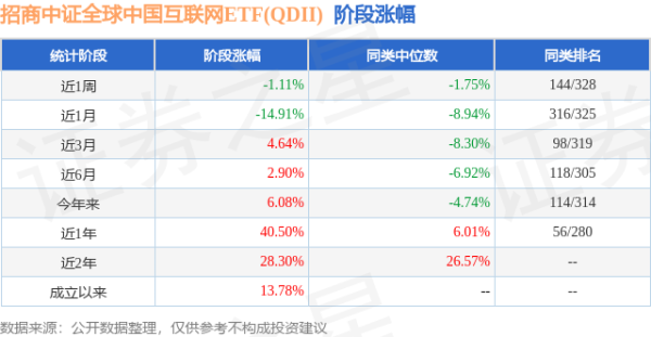 万生优配 一季报点评：招商中证全球中国互联网ETF(QDII)基金季度涨幅19.70%