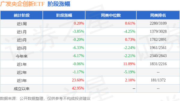 亿策略 一季报点评：广发央企创新ETF基金季度涨幅-4.54%