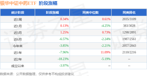 宝尚配资 一季报点评：银华中证中药ETF基金季度涨幅-4.81%