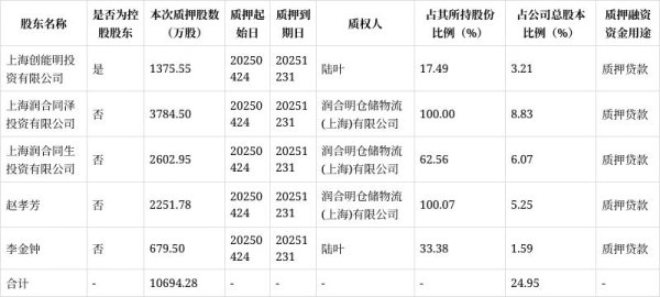 富明配资 亚士创能新增质押1.07亿股 质押占总股本比例为24.95%