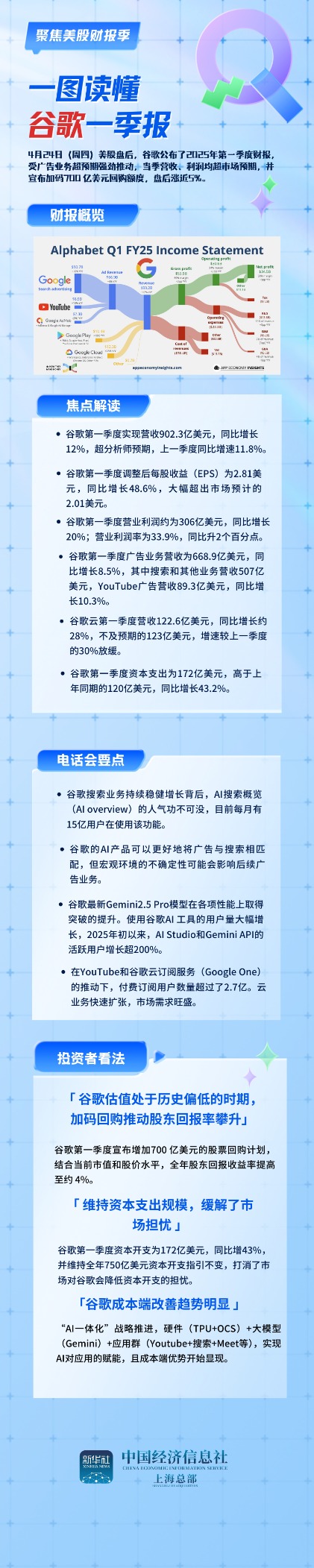 通盈配资 一图读懂谷歌一季报：营收、利润超预期强劲 700亿美元回购提振信心
