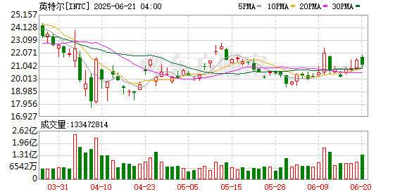 中承配资 客户囤货提振Q1业绩但前景堪忧 英特尔拉响美国经济衰退警报