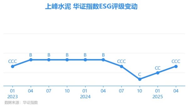 中金策略 【ESG动态】上峰水泥（000672.SZ）获华证指数ESG最新评级CCC，行业排名第28