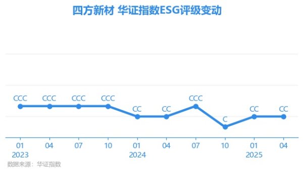 优股平台 【ESG动态】四方新材（605122.SH）获华证指数ESG最新评级CC，行业排名第36