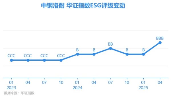 易宝配资 【ESG动态】中钢洛耐（688119.SH）获华证指数ESG最新评级BBB，行业排名第9