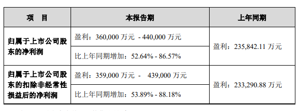 万全之策 中际旭创：预计上半年度净利润同比增加52.64%-86.57%，800G光模块需求强劲