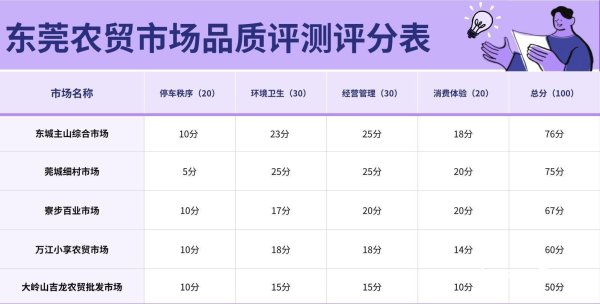 尚红网  东莞万江小享农贸市场：地上散落垃圾较多，门口违规停放车辆