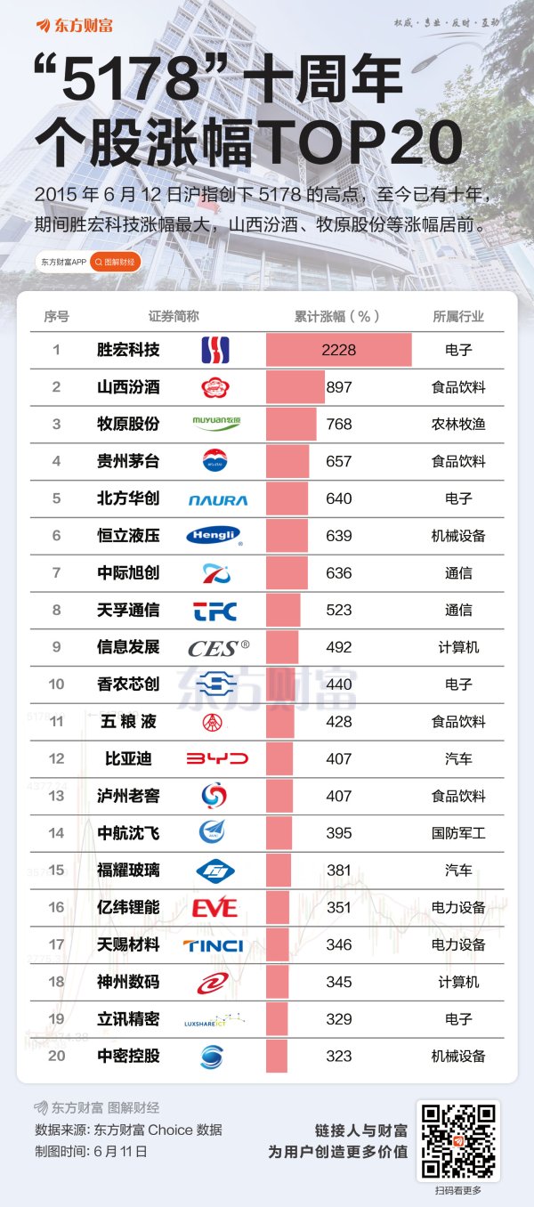 卓盛国际 “5178”十周年 什么股票涨最多？